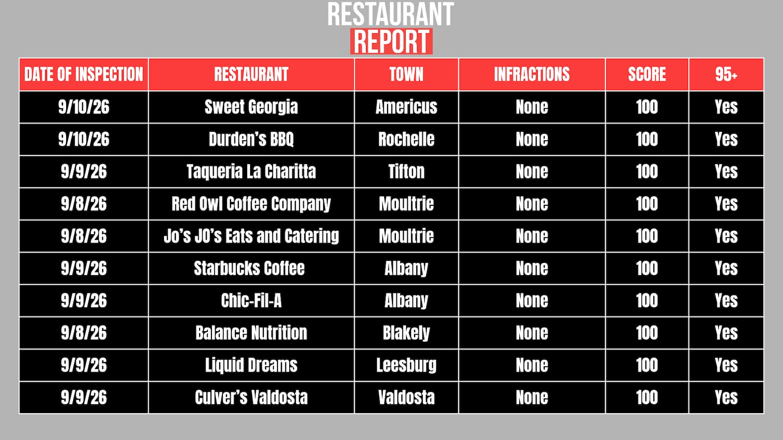 Restaurants that scored a 100.