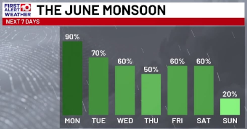 Rain Chances Struggle to Settle until Next Week