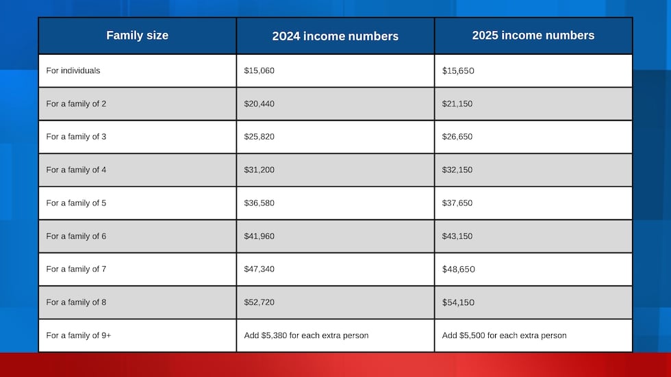 This is the 2025 federal poverty level according to the Department of Health and Human Services.