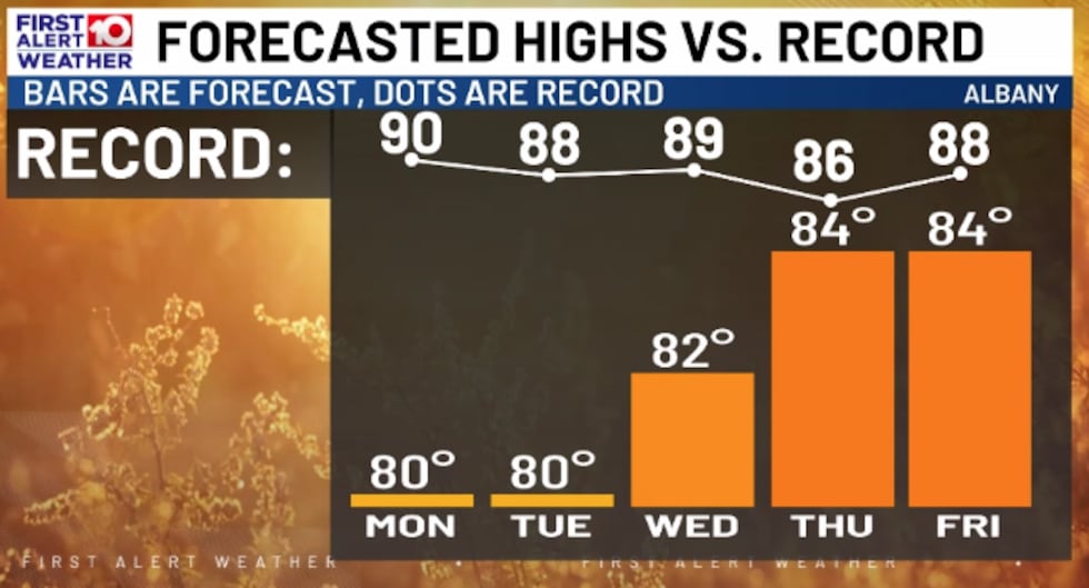 Near Record Warm Temps this week