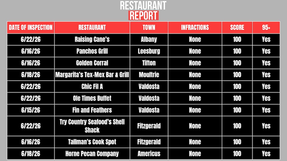 Horne Pecan Company in Americus got a perfect score of 100 on its food service inspection on...