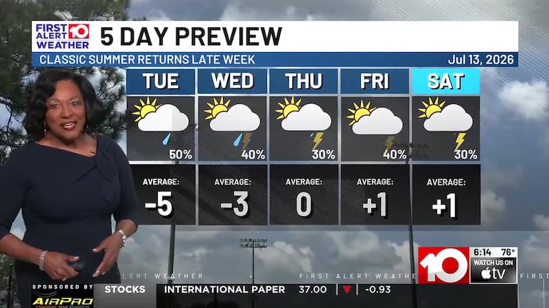 Rain chances drop, temps rise