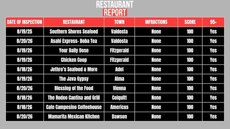 Restaurants that scored a 100.