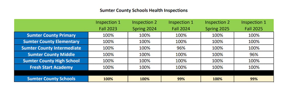 Sumter County Health Inspection report