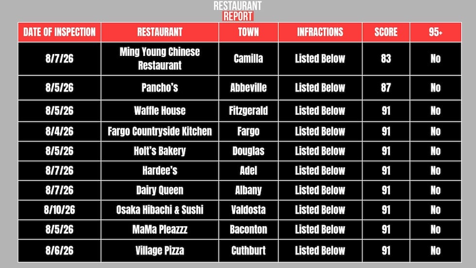 Restaurants scoring below 92.