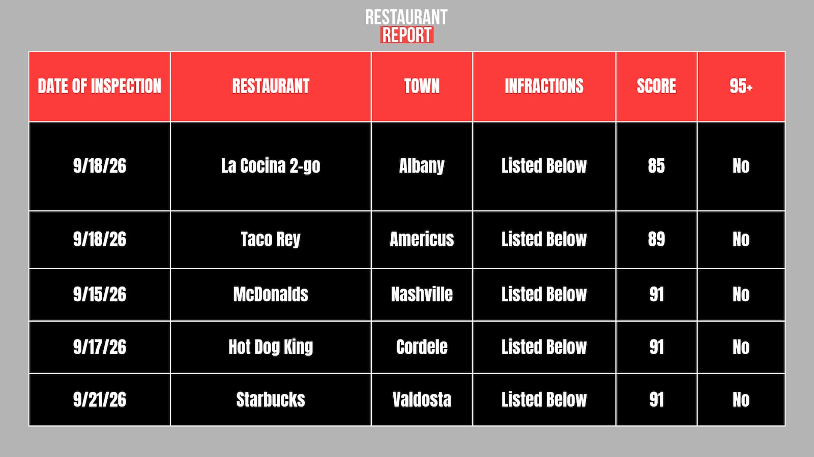 Restaurants scoring below 91.