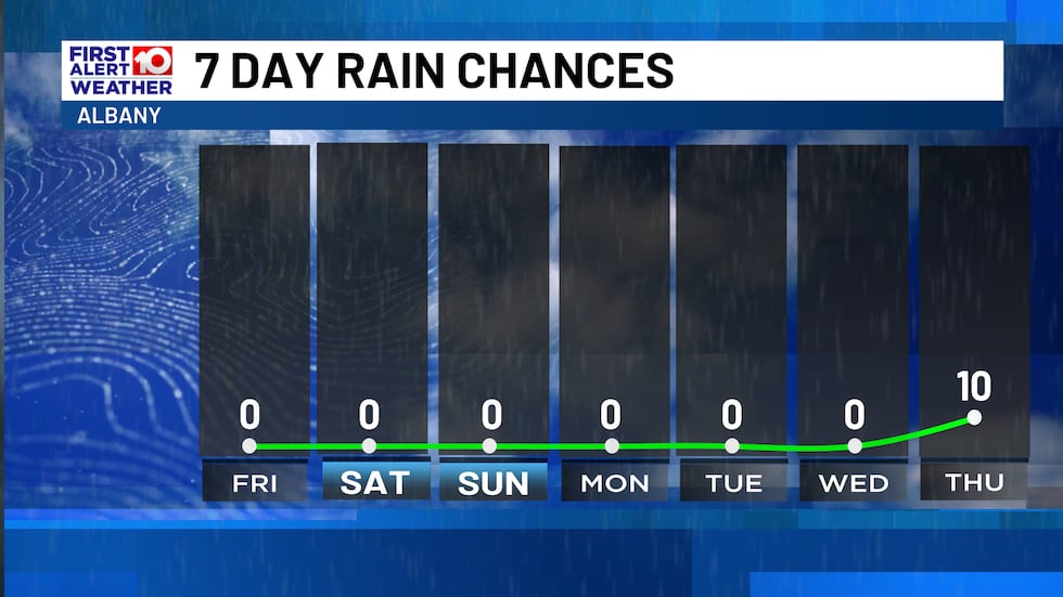 No Rain in the Forecast