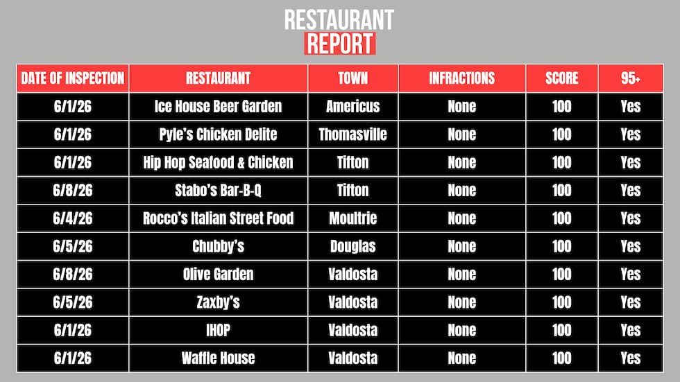 Pyle's Chicken in Thomasville earned a perfect score of 100 on their food service inspection.