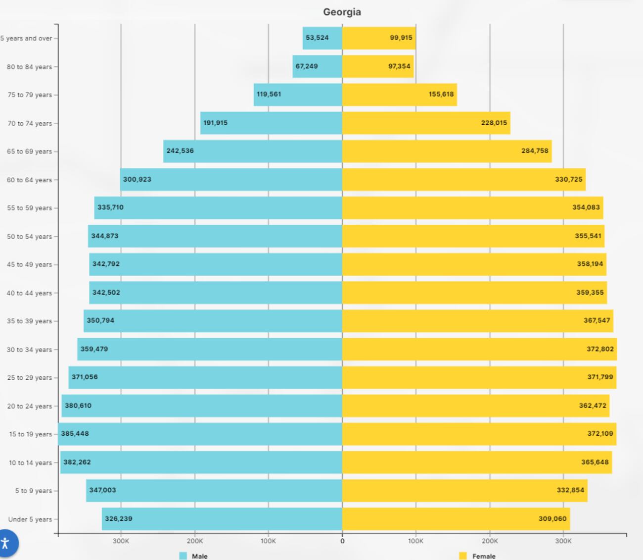 Census Levels New Census data shows changes in South Georgia as Atlanta booms