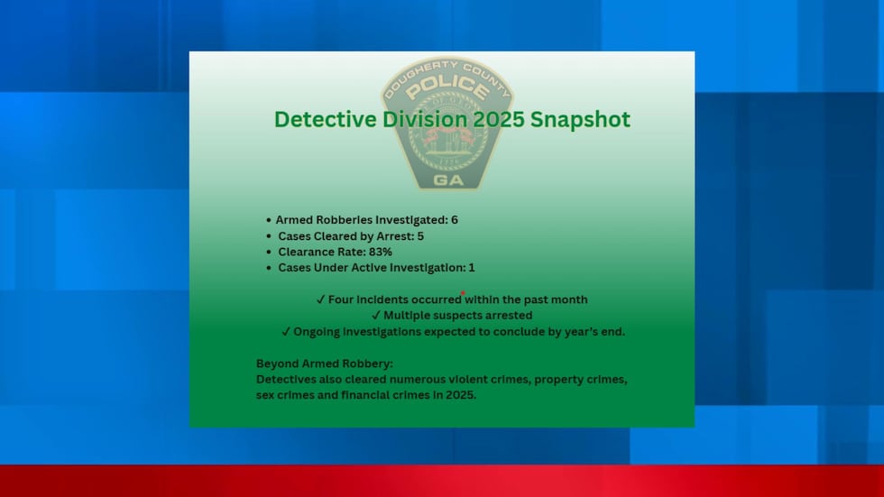 The Dougherty County Police Department Detective Division has achieved a strong clearance rate...
