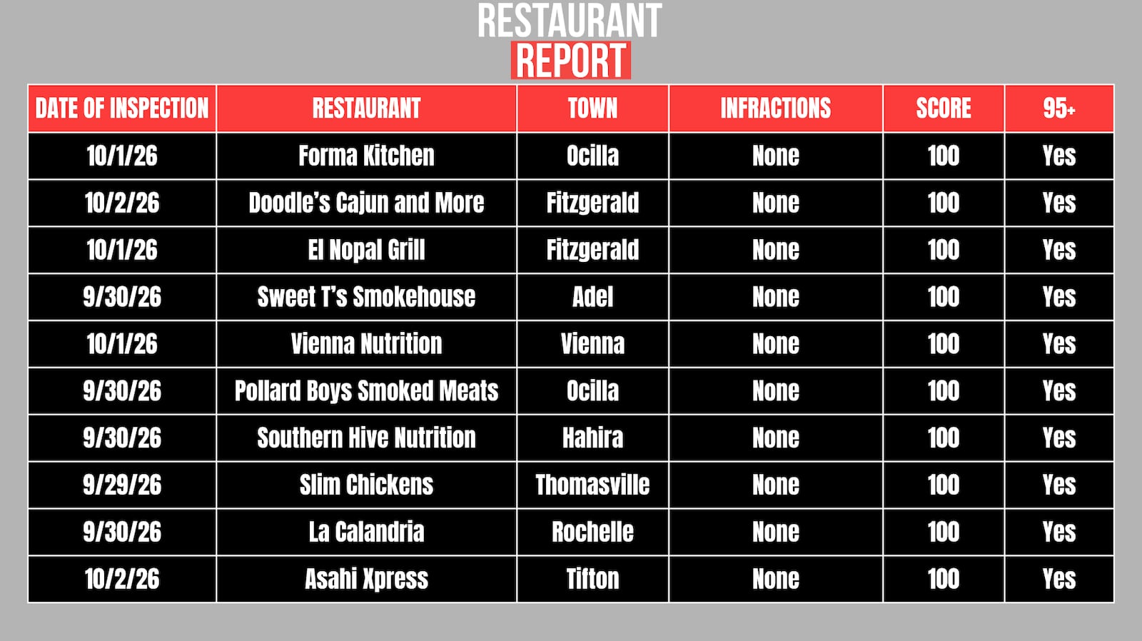 Restaurants that scored a 100.