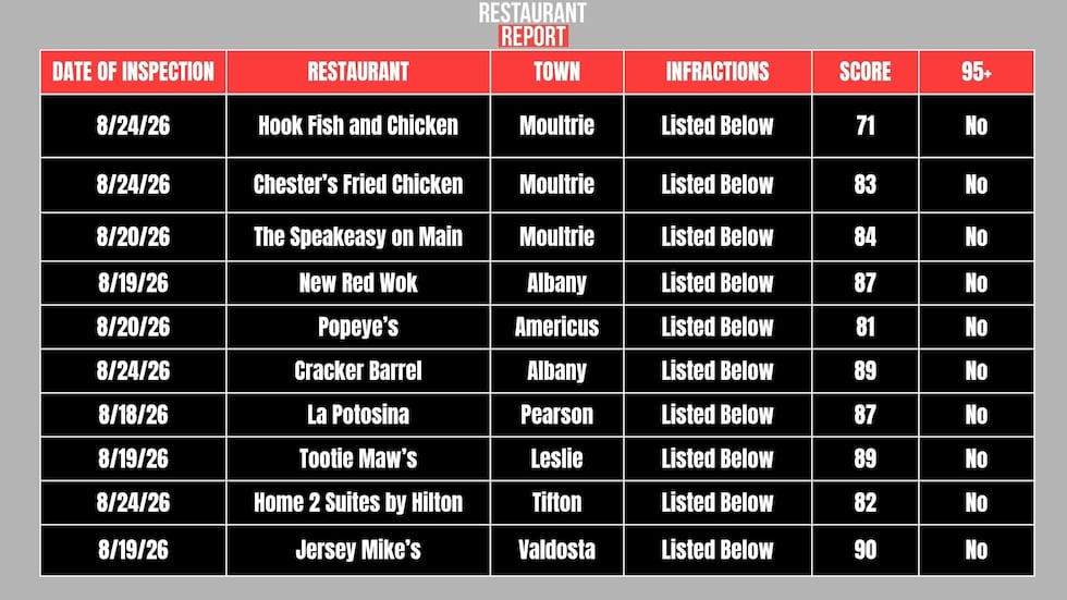 Restaurants scoring below a 91.