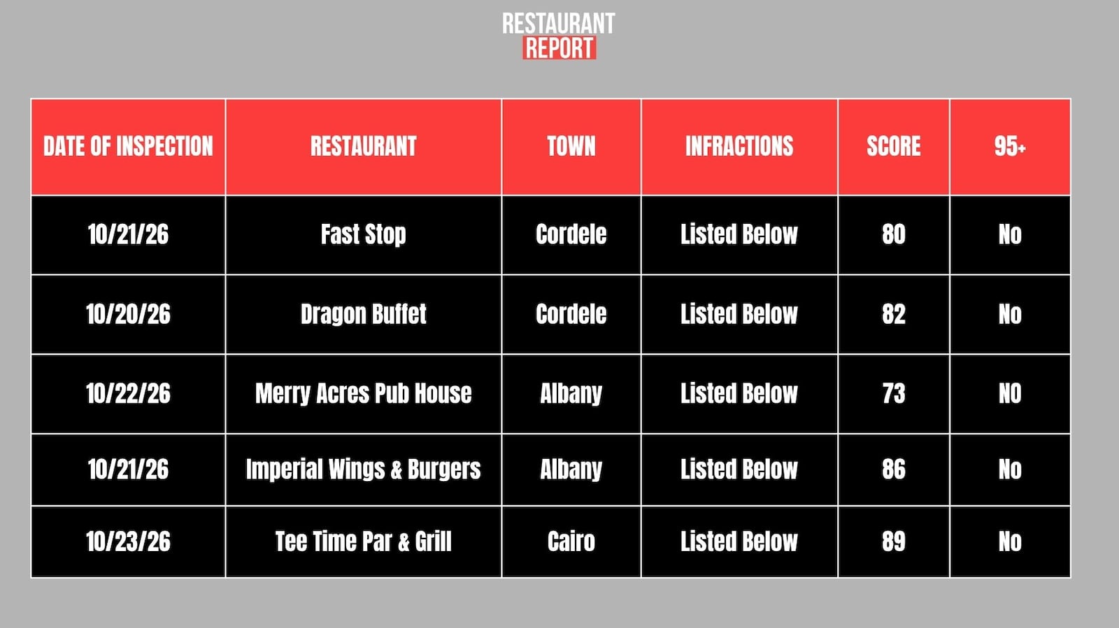 Restaurants scoring below 90.