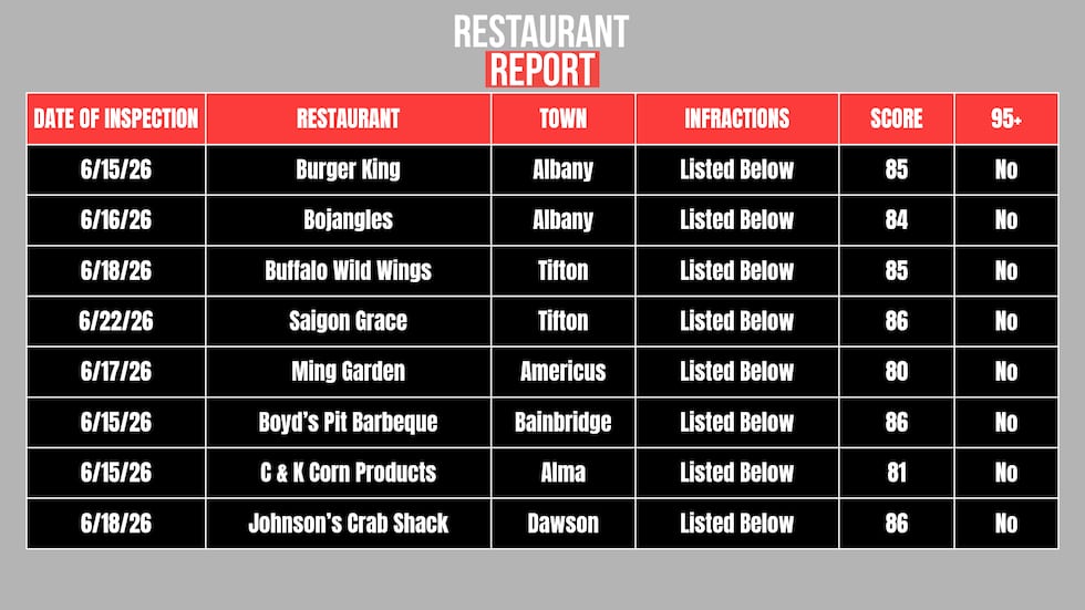 Horne Pecan Company in Americus got a perfect score of 100 on its food service inspection on...
