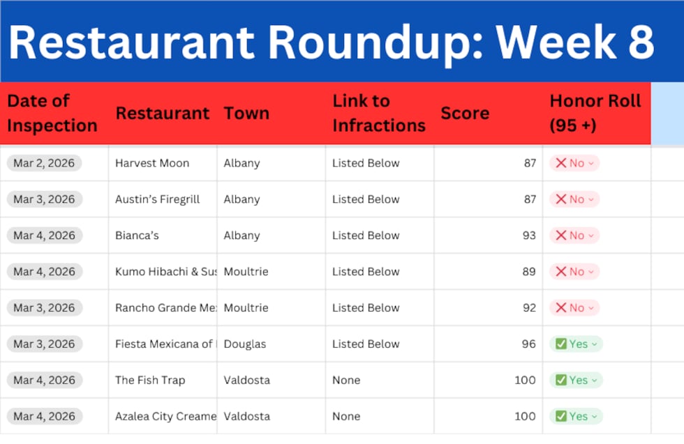 List of restaurants that have been inspected in the last week (3/2/36- 3/9/26) in South Georgia
