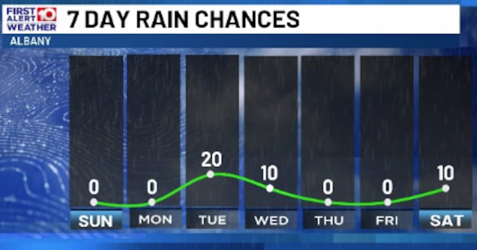 Mostly Dry Next Week