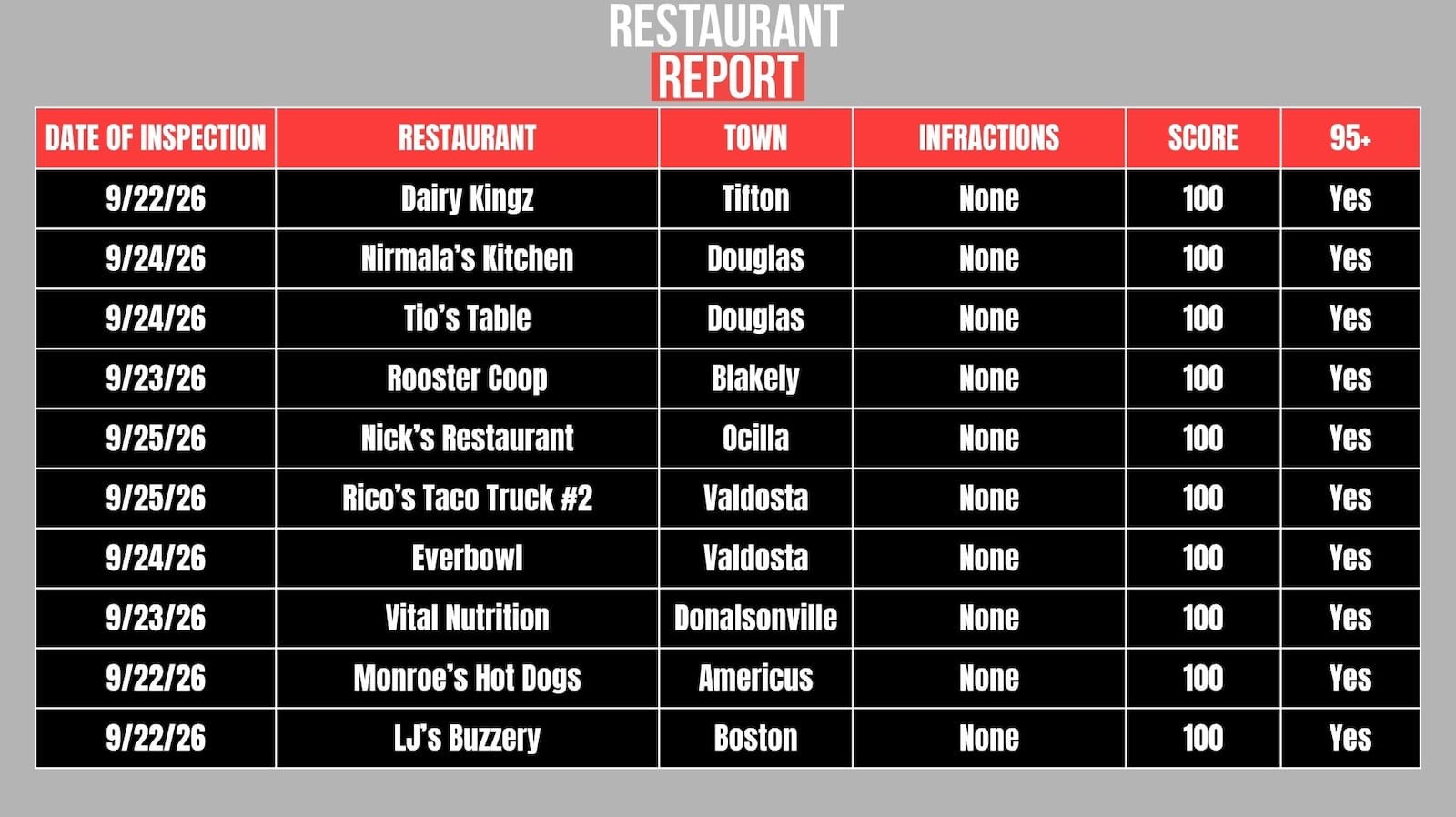 Restaurants that scored a 100.
