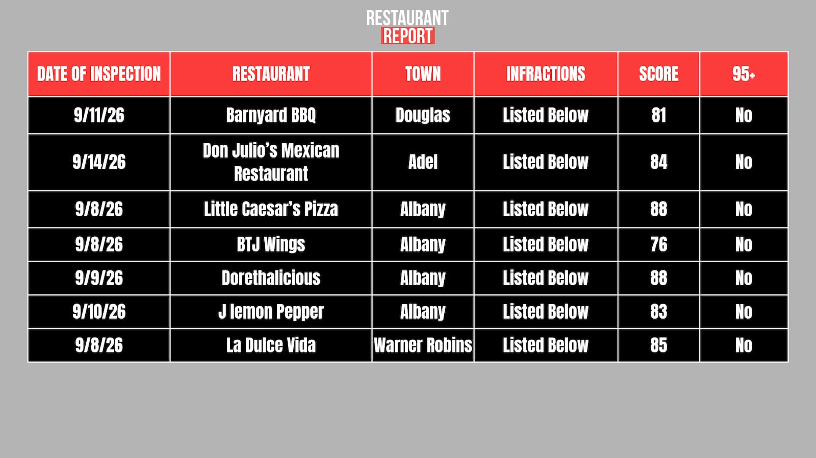 Restaurants scoring below 90.