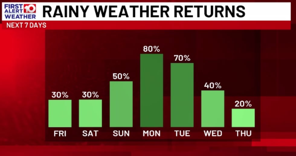 Multi-Day Stretch of Rainy Weather