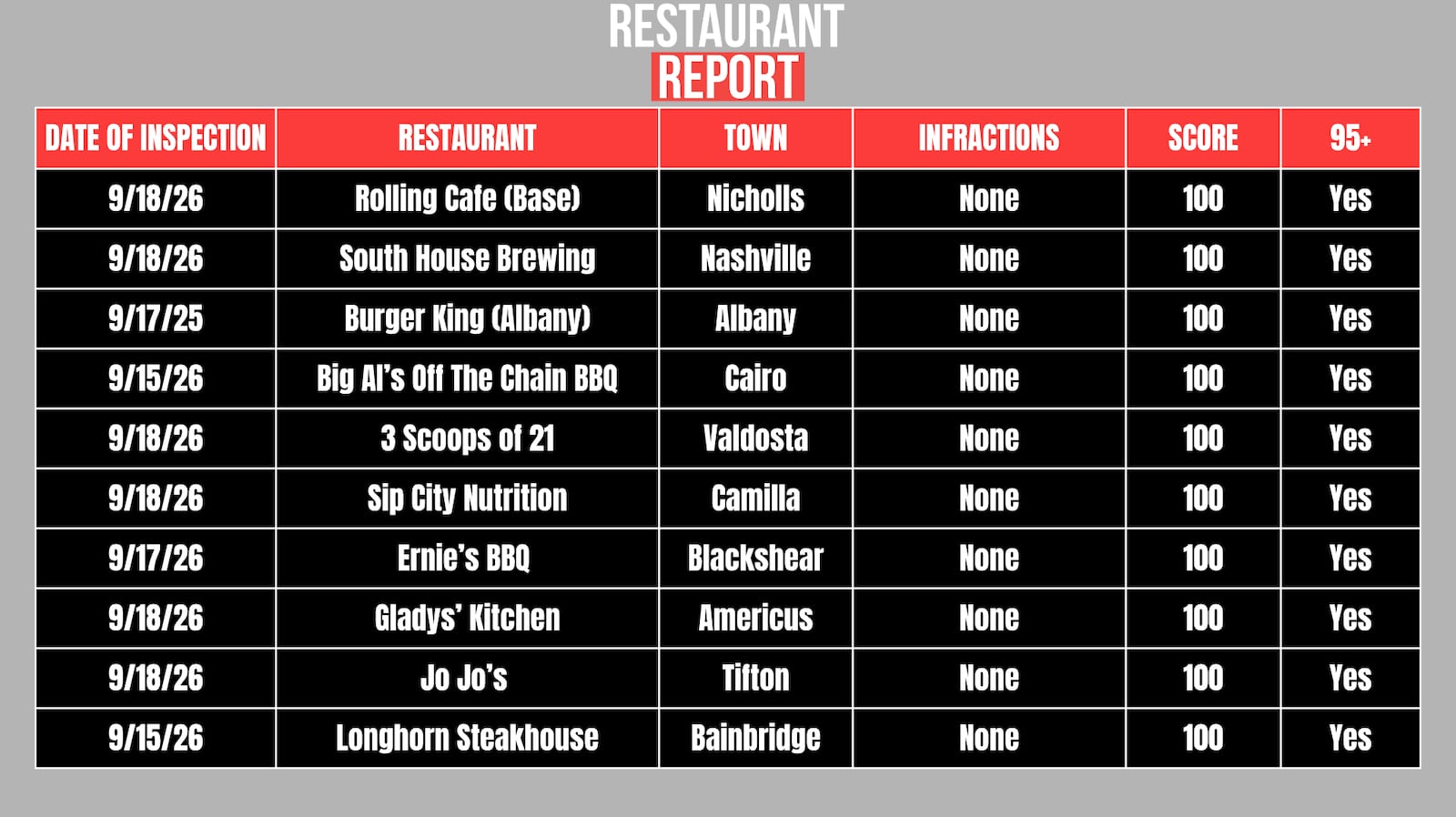 Restaurants that scored a 100.