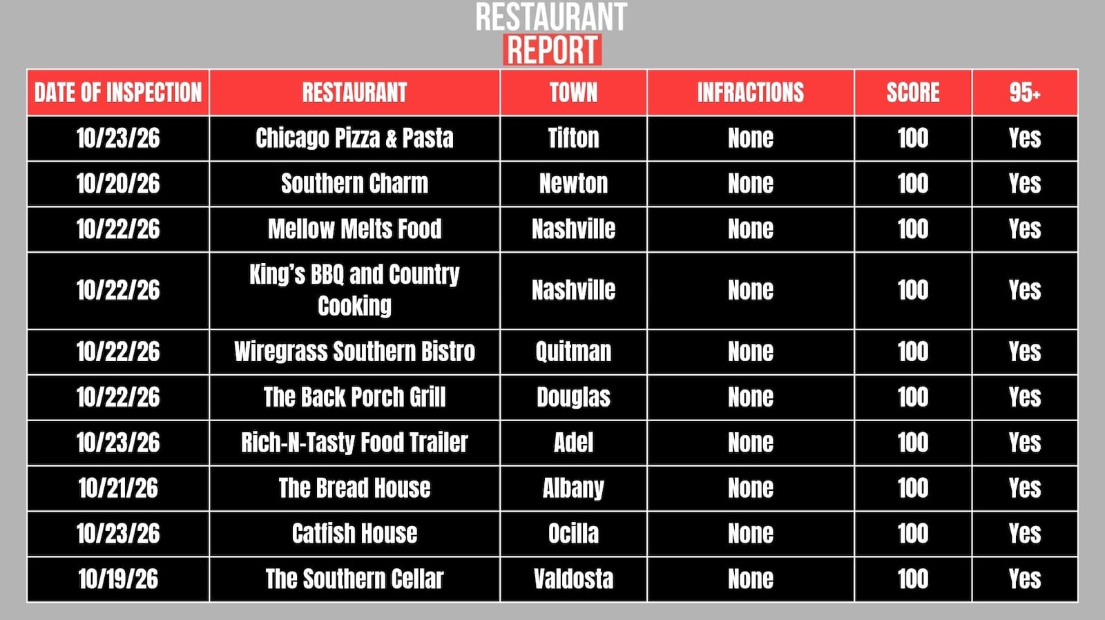 Restaurants that scored a 100.