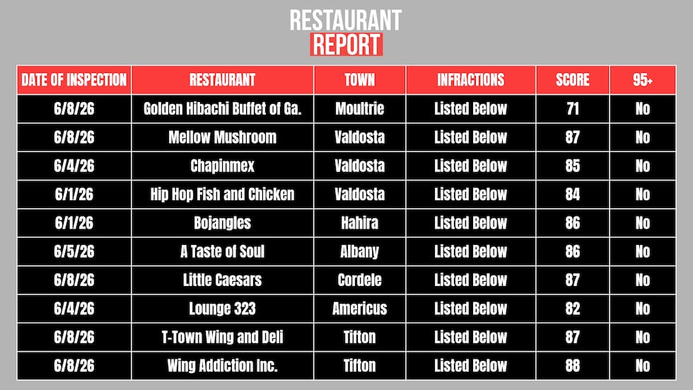 Pyle's Chicken in Thomasville earned a perfect score of 100 on their food service inspection.