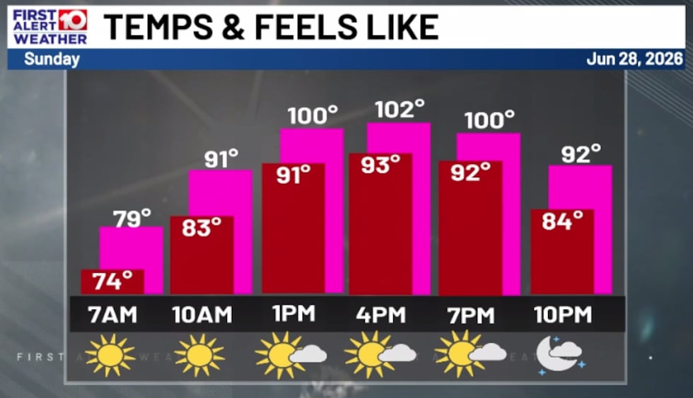 Hot, Humid and Sunny on your Sunday