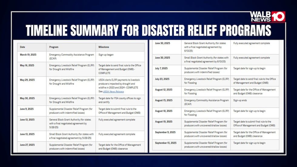 Timeline Summary for disaster relief programs