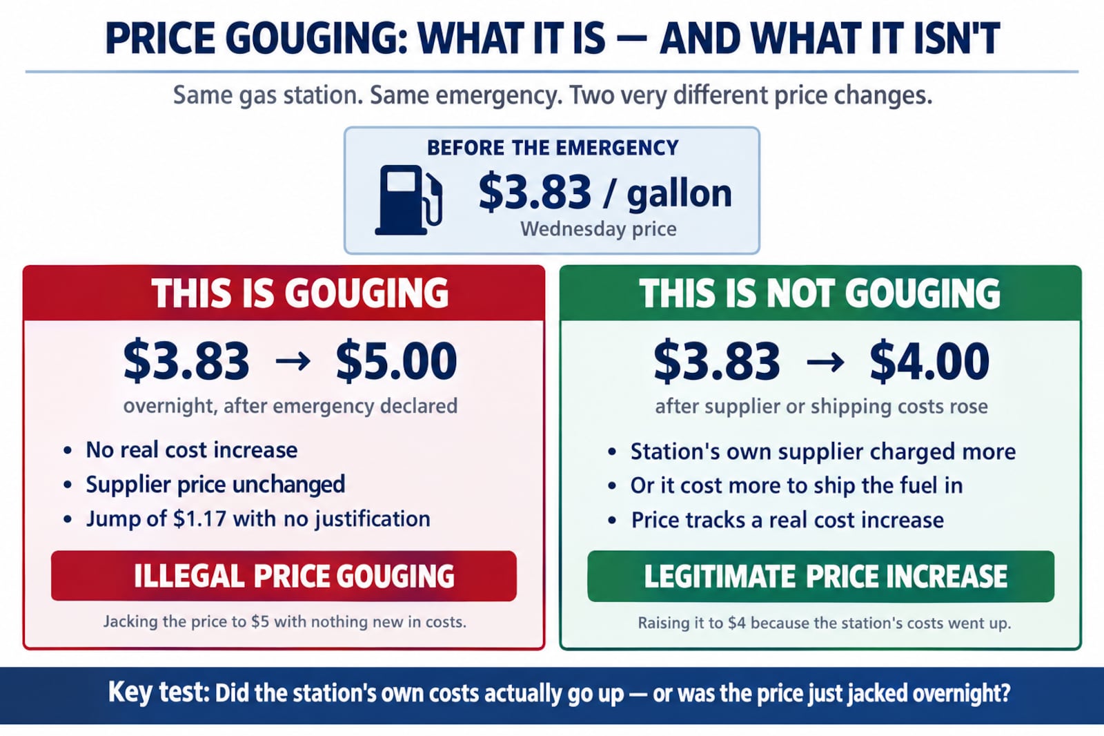 Georgia’s price gouging law is now active, triggered by Gov. Brian Kemp’s state of emergency...