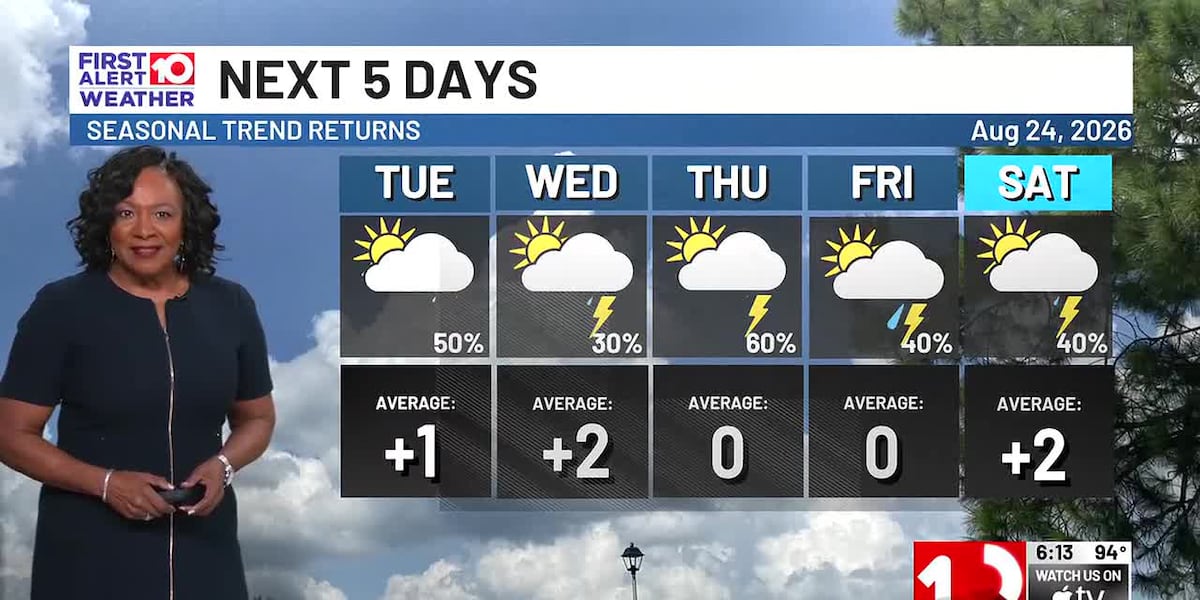 Seasonably Hot with Strong Storms Threatening This Week