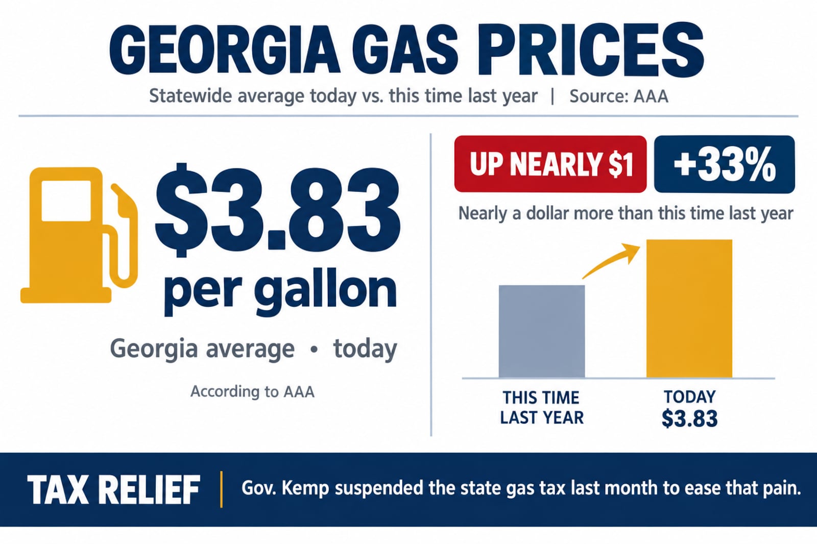 Georgia’s price gouging law is now active, triggered by Gov. Brian Kemp’s state of emergency...
