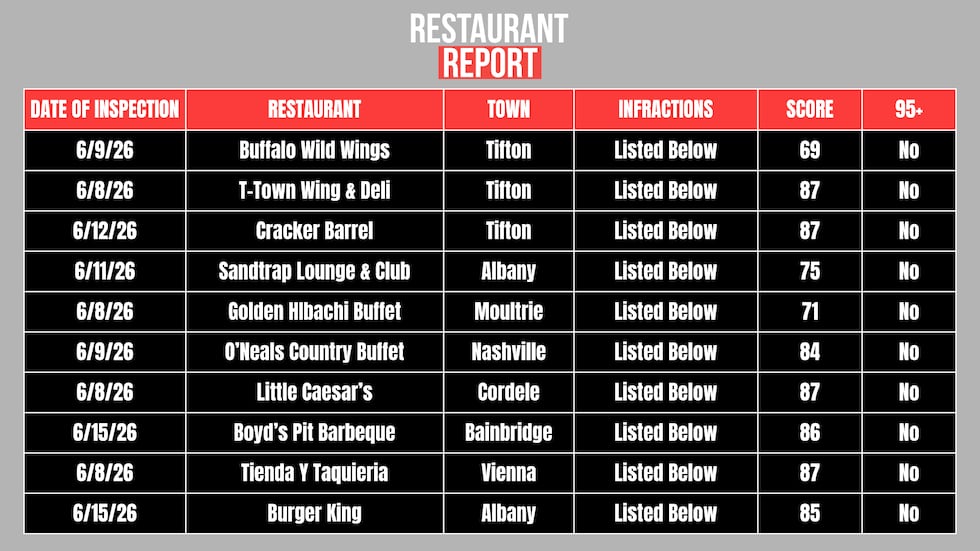 T's Treats food truck got a perfect score of 100 on their food service inspection on Friday,...