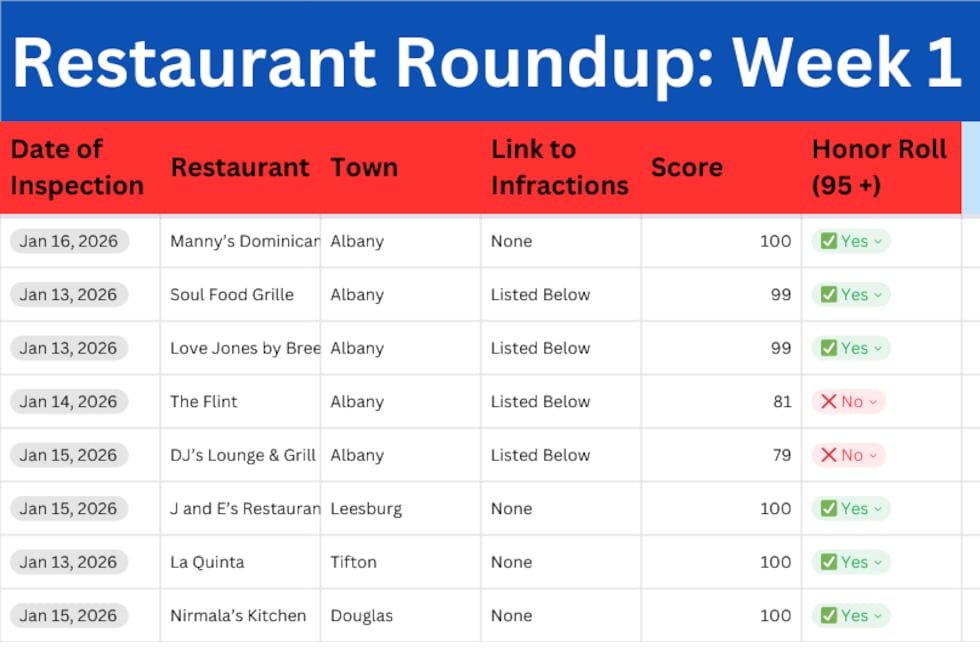 List of restaurants that have been inspected in the last week (1/13/26-1/20/26) in South Georgia