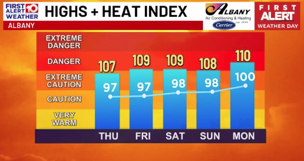 The Heat Peaks Next Week