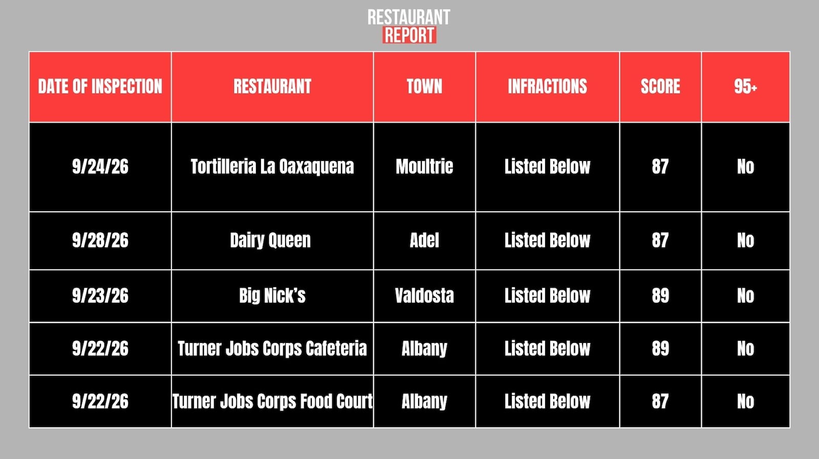 Restaurants scoring below 90.
