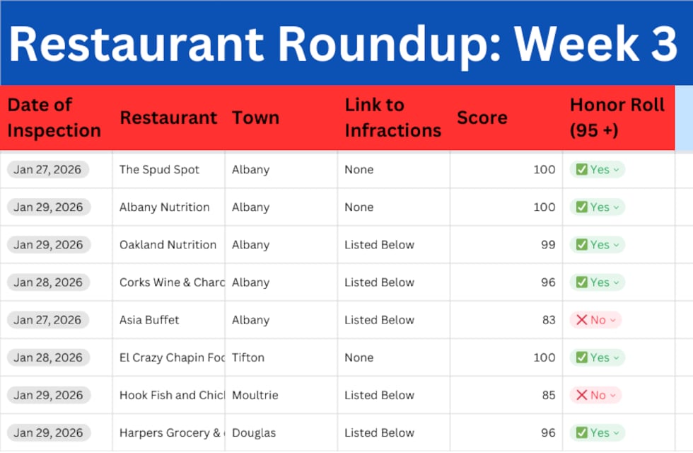 List of restaurants that have been inspected in the last week (1/27/26- 2/2/26) in South Georgia