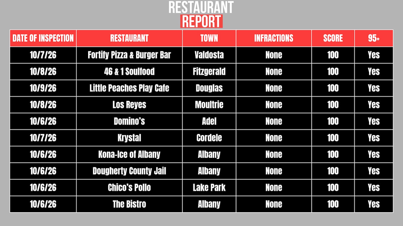 Restaurants that scored a 100.