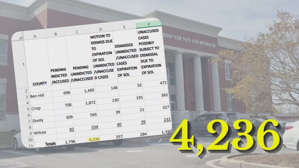 DA Brad Rigby refutes the figures WALB received from an open records request regarding...