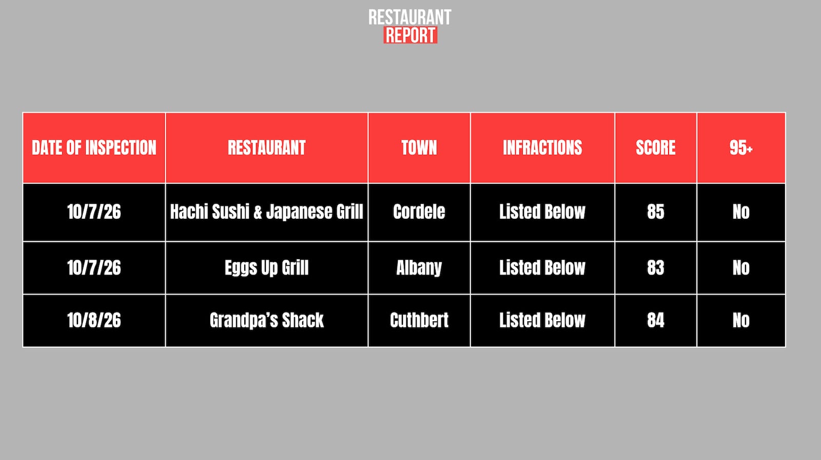 Restaurants scoring below 90.