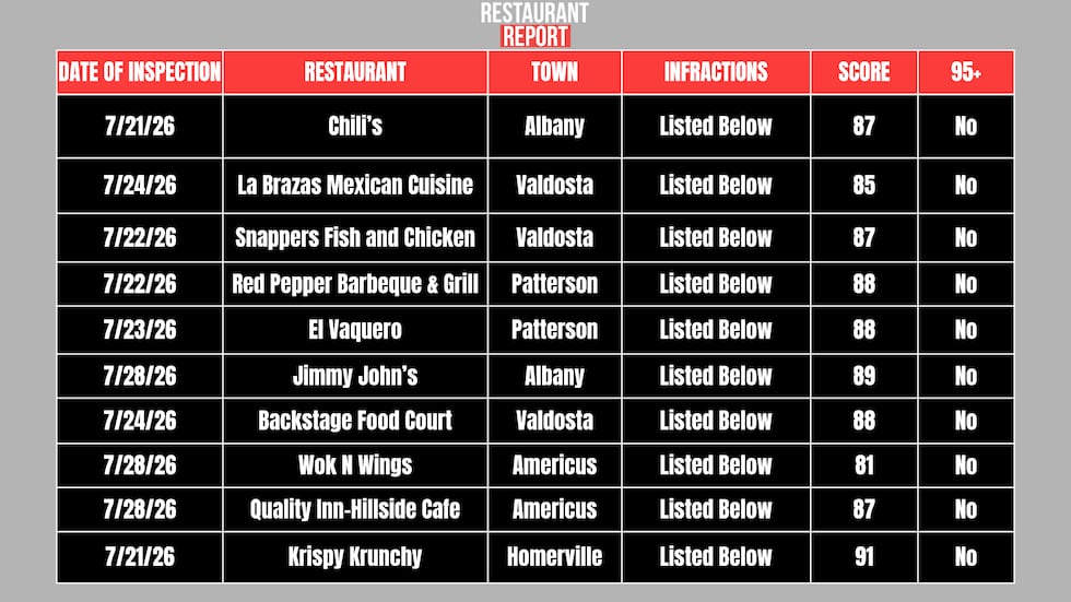 Restaurants scoring below a 92.