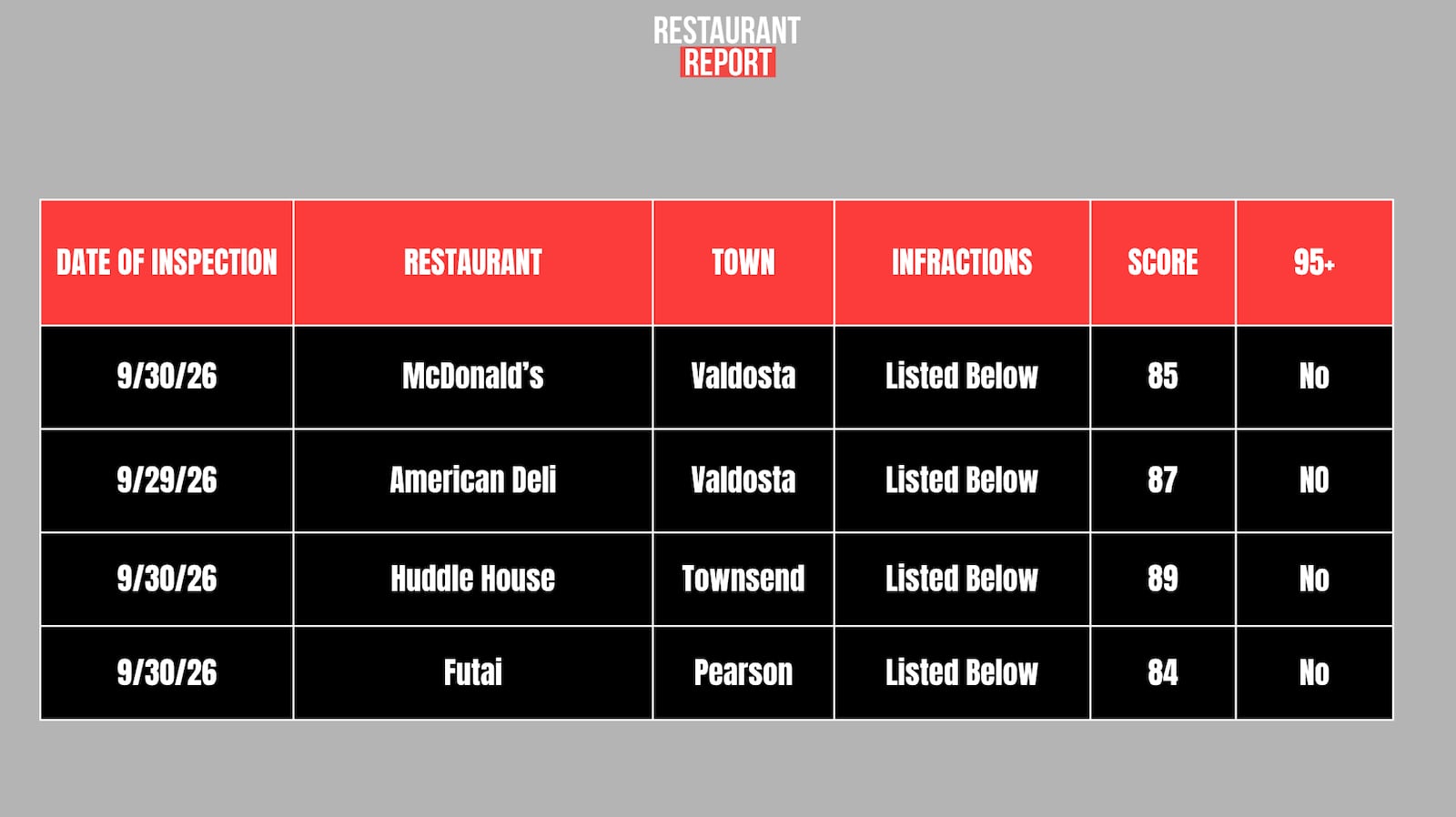 Restaurant scoring below 90.