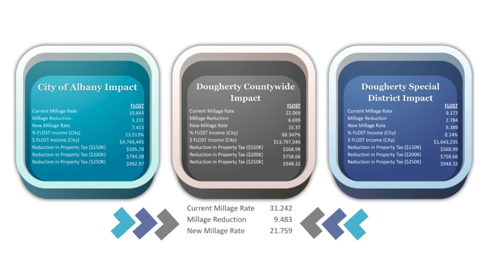 This chart explains how the millage rates and property taxes would be affected if FLOST passes...
