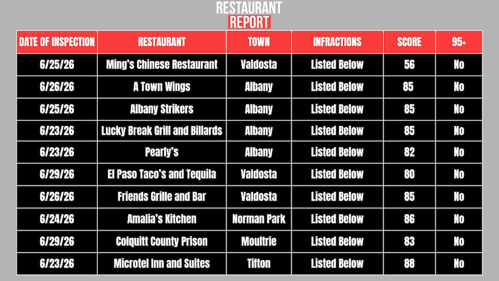 Fairway Tavern in Valdosra got a perfect score of 100 on its food service inspection on...