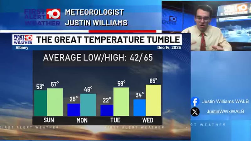 Coldest air of the season becomes more mild by mid-late week.